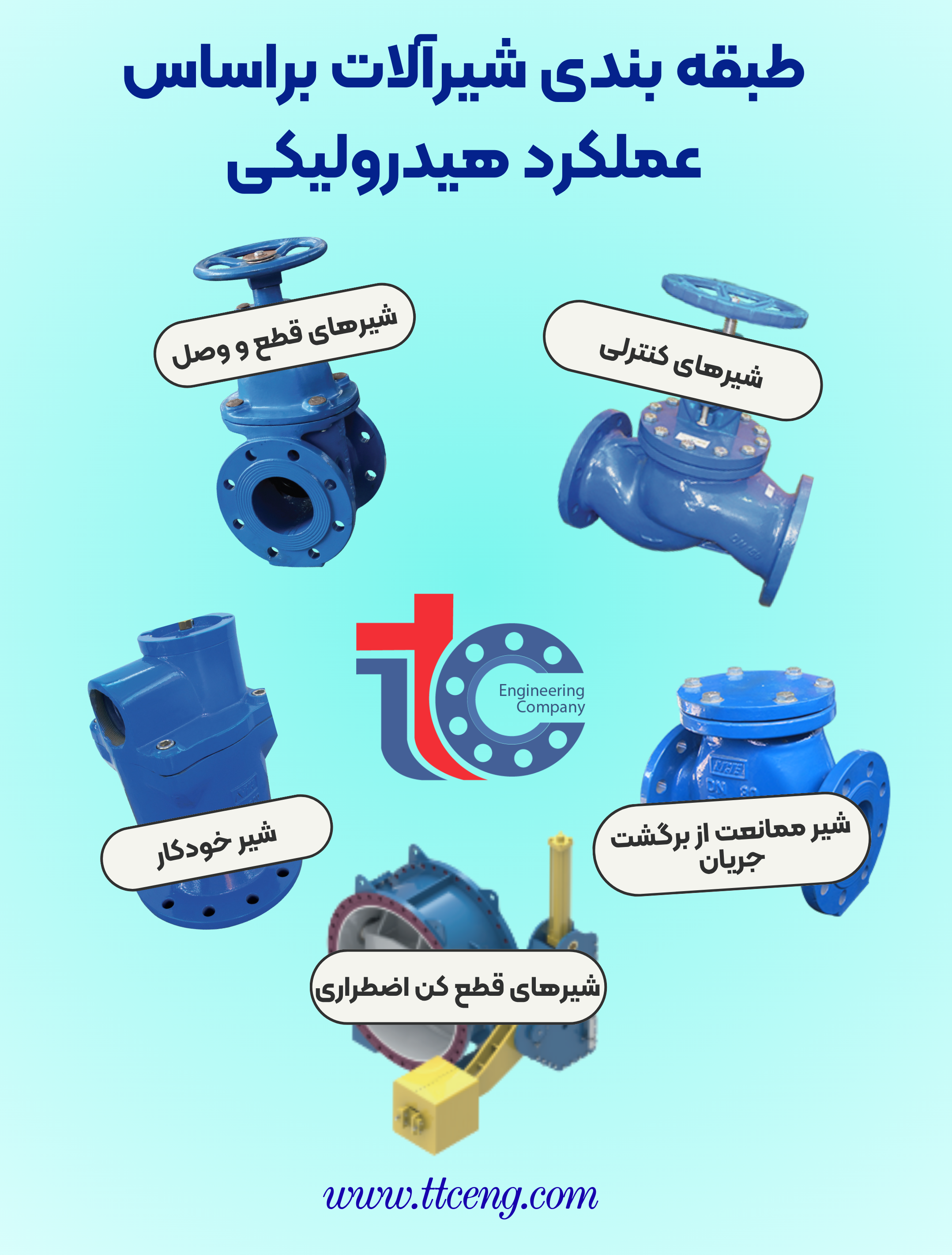 طبقه بندی شیرآلات صنعتی براساس عملکرد هیدرولیکی